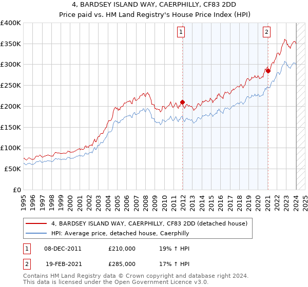 4, BARDSEY ISLAND WAY, CAERPHILLY, CF83 2DD: Price paid vs HM Land Registry's House Price Index