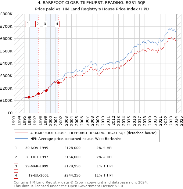 4, BAREFOOT CLOSE, TILEHURST, READING, RG31 5QF: Price paid vs HM Land Registry's House Price Index