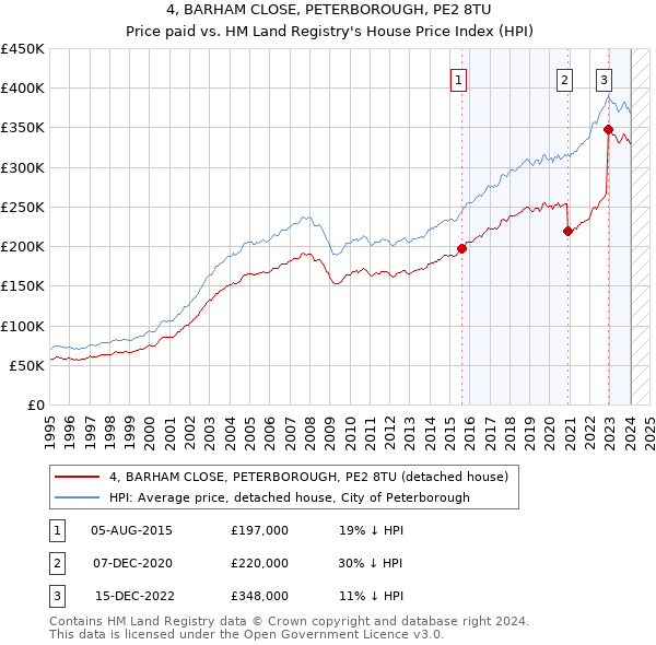 4, BARHAM CLOSE, PETERBOROUGH, PE2 8TU: Price paid vs HM Land Registry's House Price Index