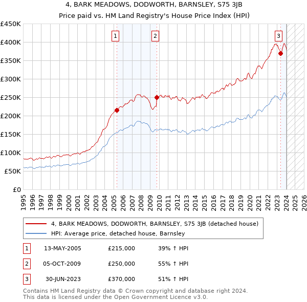 4, BARK MEADOWS, DODWORTH, BARNSLEY, S75 3JB: Price paid vs HM Land Registry's House Price Index
