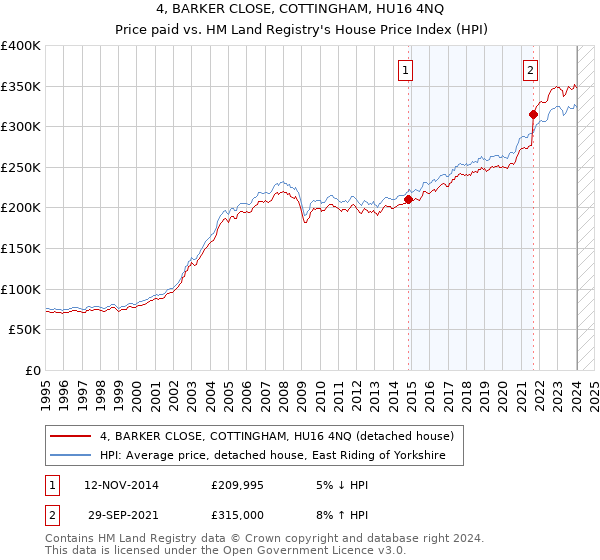 4, BARKER CLOSE, COTTINGHAM, HU16 4NQ: Price paid vs HM Land Registry's House Price Index