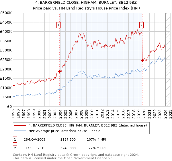 4, BARKERFIELD CLOSE, HIGHAM, BURNLEY, BB12 9BZ: Price paid vs HM Land Registry's House Price Index