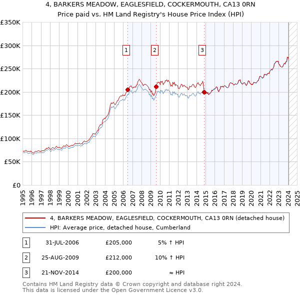 4, BARKERS MEADOW, EAGLESFIELD, COCKERMOUTH, CA13 0RN: Price paid vs HM Land Registry's House Price Index