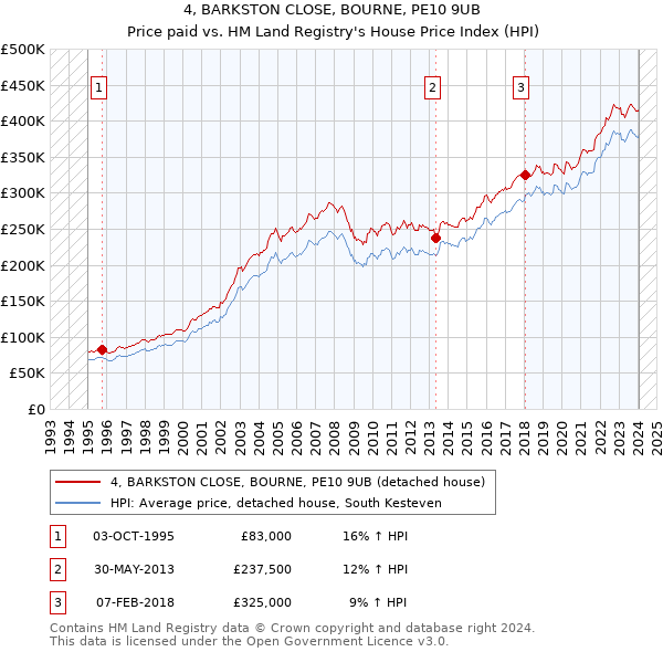 4, BARKSTON CLOSE, BOURNE, PE10 9UB: Price paid vs HM Land Registry's House Price Index