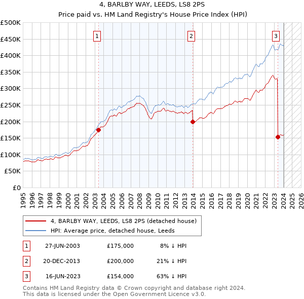 4, BARLBY WAY, LEEDS, LS8 2PS: Price paid vs HM Land Registry's House Price Index