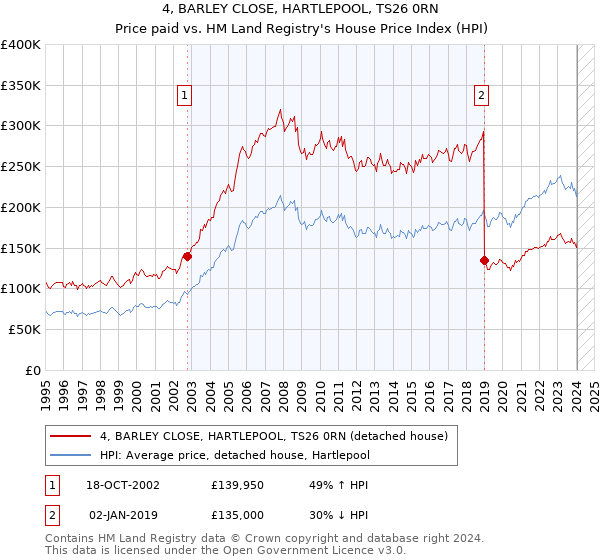 4, BARLEY CLOSE, HARTLEPOOL, TS26 0RN: Price paid vs HM Land Registry's House Price Index