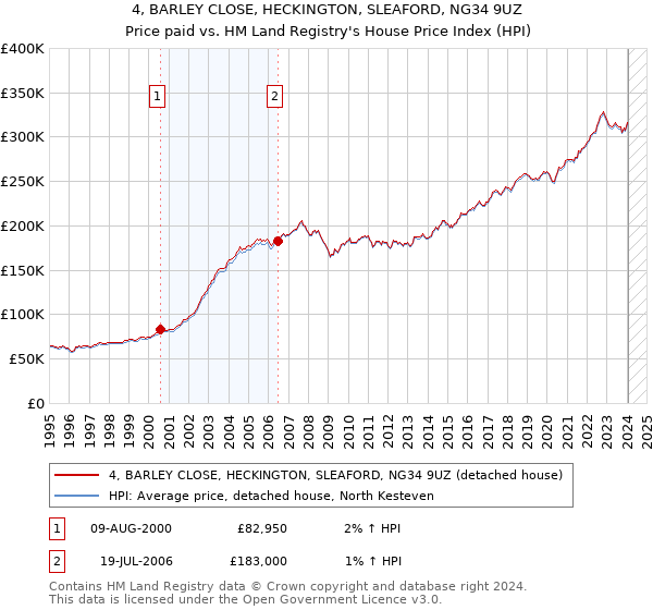 4, BARLEY CLOSE, HECKINGTON, SLEAFORD, NG34 9UZ: Price paid vs HM Land Registry's House Price Index