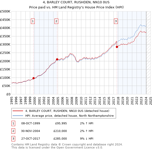 4, BARLEY COURT, RUSHDEN, NN10 0US: Price paid vs HM Land Registry's House Price Index