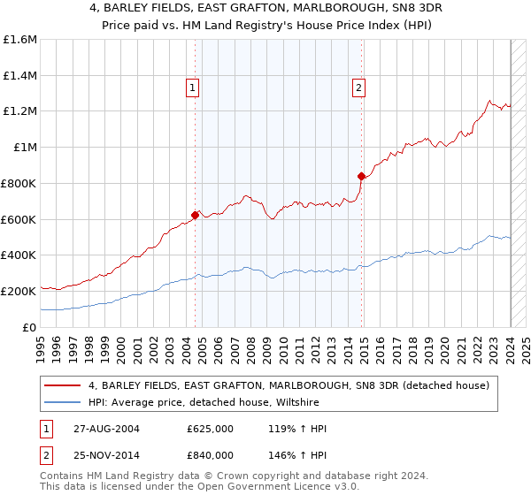 4, BARLEY FIELDS, EAST GRAFTON, MARLBOROUGH, SN8 3DR: Price paid vs HM Land Registry's House Price Index