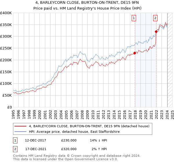 4, BARLEYCORN CLOSE, BURTON-ON-TRENT, DE15 9FN: Price paid vs HM Land Registry's House Price Index