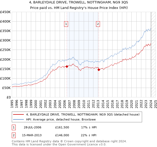 4, BARLEYDALE DRIVE, TROWELL, NOTTINGHAM, NG9 3QS: Price paid vs HM Land Registry's House Price Index