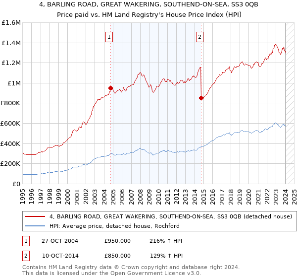 4, BARLING ROAD, GREAT WAKERING, SOUTHEND-ON-SEA, SS3 0QB: Price paid vs HM Land Registry's House Price Index