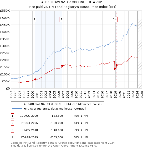 4, BARLOWENA, CAMBORNE, TR14 7RP: Price paid vs HM Land Registry's House Price Index