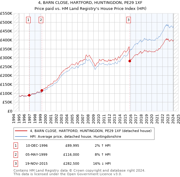 4, BARN CLOSE, HARTFORD, HUNTINGDON, PE29 1XF: Price paid vs HM Land Registry's House Price Index