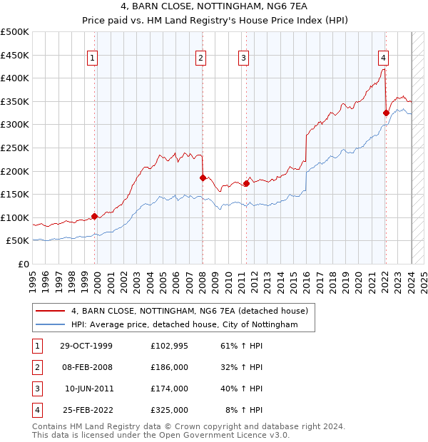 4, BARN CLOSE, NOTTINGHAM, NG6 7EA: Price paid vs HM Land Registry's House Price Index