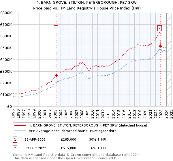 4, BARN GROVE, STILTON, PETERBOROUGH, PE7 3RW: Price paid vs HM Land Registry's House Price Index