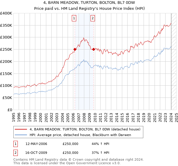 4, BARN MEADOW, TURTON, BOLTON, BL7 0DW: Price paid vs HM Land Registry's House Price Index