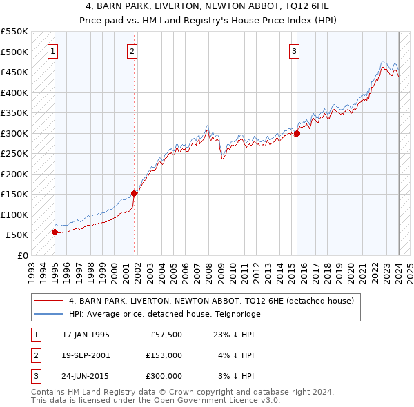 4, BARN PARK, LIVERTON, NEWTON ABBOT, TQ12 6HE: Price paid vs HM Land Registry's House Price Index