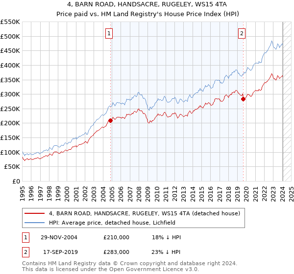 4, BARN ROAD, HANDSACRE, RUGELEY, WS15 4TA: Price paid vs HM Land Registry's House Price Index