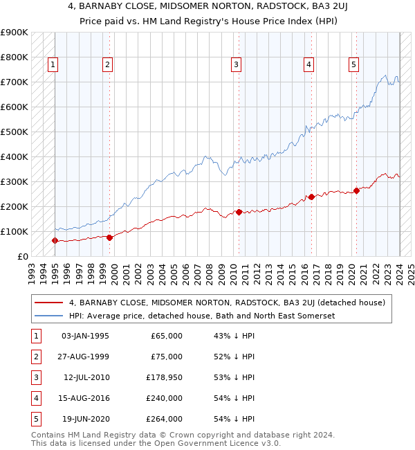 4, BARNABY CLOSE, MIDSOMER NORTON, RADSTOCK, BA3 2UJ: Price paid vs HM Land Registry's House Price Index