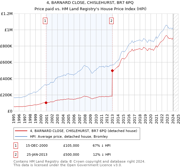 4, BARNARD CLOSE, CHISLEHURST, BR7 6PQ: Price paid vs HM Land Registry's House Price Index
