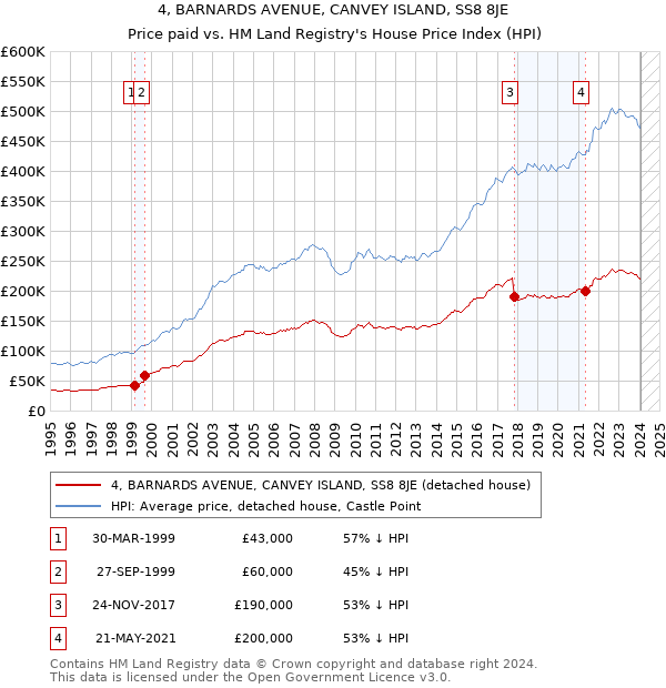 4, BARNARDS AVENUE, CANVEY ISLAND, SS8 8JE: Price paid vs HM Land Registry's House Price Index
