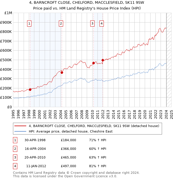 4, BARNCROFT CLOSE, CHELFORD, MACCLESFIELD, SK11 9SW: Price paid vs HM Land Registry's House Price Index