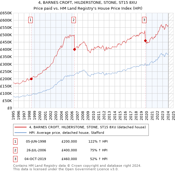 4, BARNES CROFT, HILDERSTONE, STONE, ST15 8XU: Price paid vs HM Land Registry's House Price Index