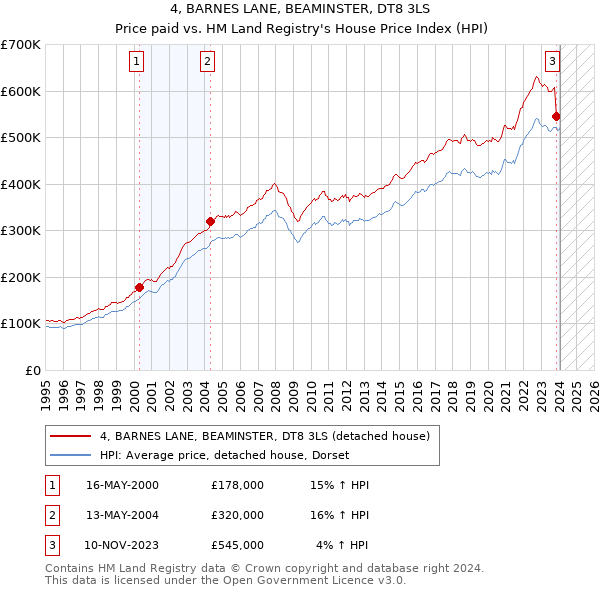 4, BARNES LANE, BEAMINSTER, DT8 3LS: Price paid vs HM Land Registry's House Price Index