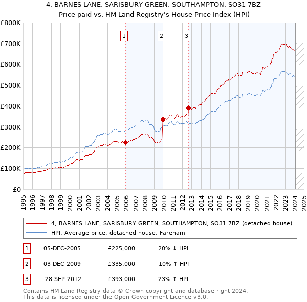 4, BARNES LANE, SARISBURY GREEN, SOUTHAMPTON, SO31 7BZ: Price paid vs HM Land Registry's House Price Index