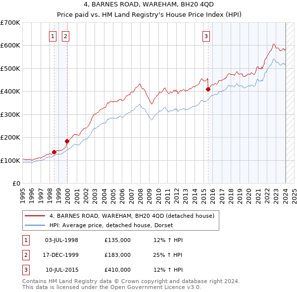 4, BARNES ROAD, WAREHAM, BH20 4QD: Price paid vs HM Land Registry's House Price Index