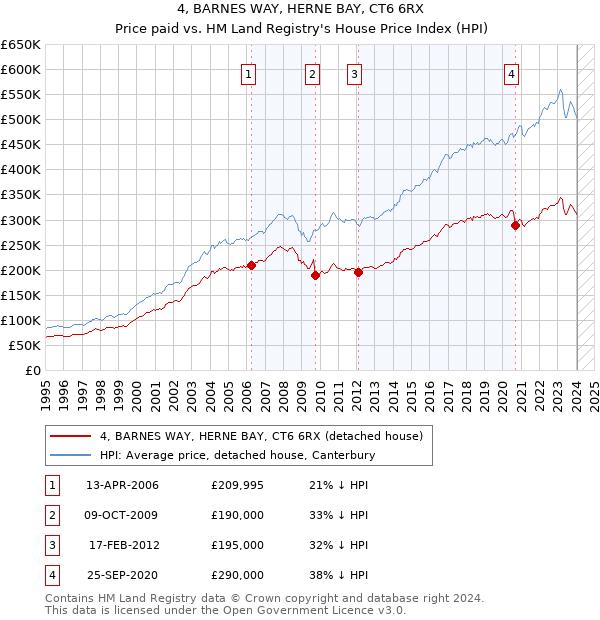 4, BARNES WAY, HERNE BAY, CT6 6RX: Price paid vs HM Land Registry's House Price Index