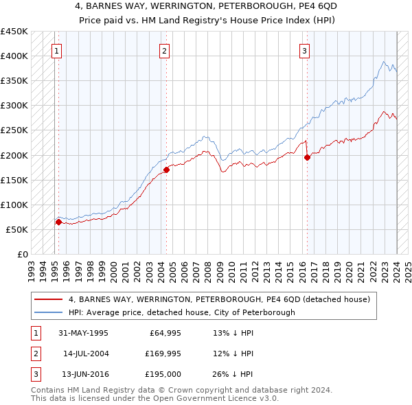 4, BARNES WAY, WERRINGTON, PETERBOROUGH, PE4 6QD: Price paid vs HM Land Registry's House Price Index