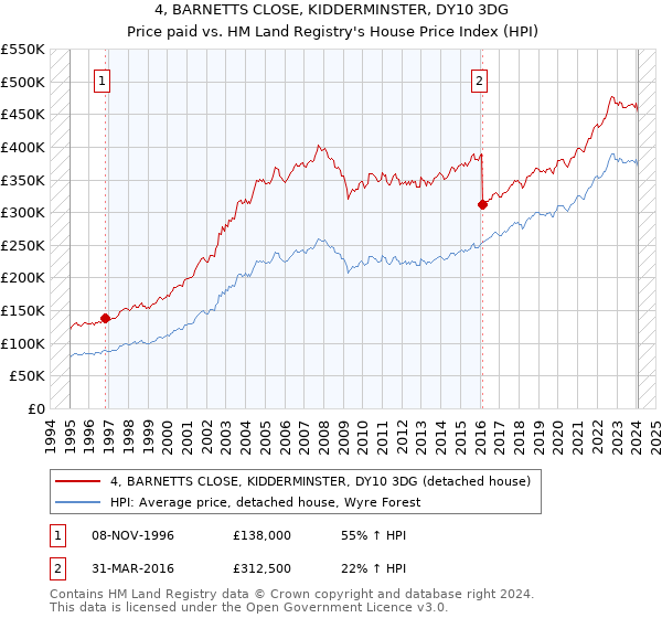 4, BARNETTS CLOSE, KIDDERMINSTER, DY10 3DG: Price paid vs HM Land Registry's House Price Index