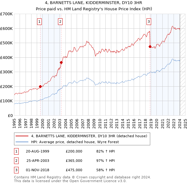 4, BARNETTS LANE, KIDDERMINSTER, DY10 3HR: Price paid vs HM Land Registry's House Price Index