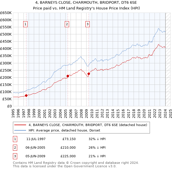 4, BARNEYS CLOSE, CHARMOUTH, BRIDPORT, DT6 6SE: Price paid vs HM Land Registry's House Price Index
