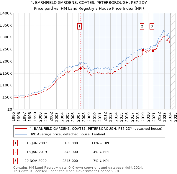 4, BARNFIELD GARDENS, COATES, PETERBOROUGH, PE7 2DY: Price paid vs HM Land Registry's House Price Index