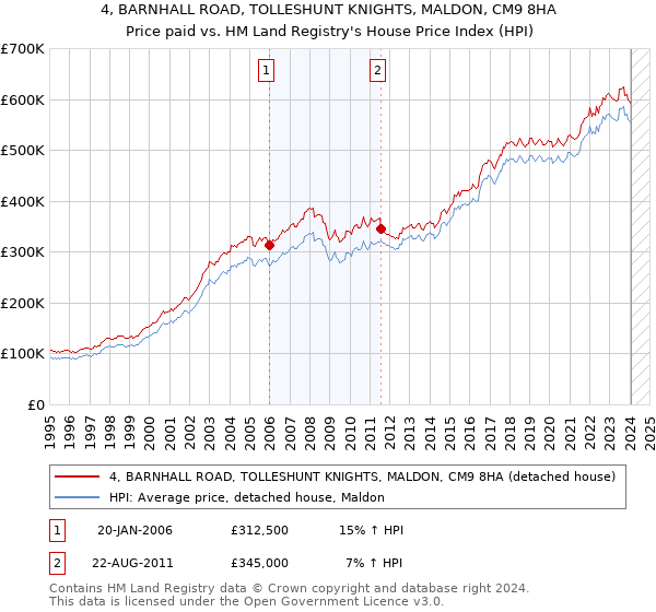 4, BARNHALL ROAD, TOLLESHUNT KNIGHTS, MALDON, CM9 8HA: Price paid vs HM Land Registry's House Price Index