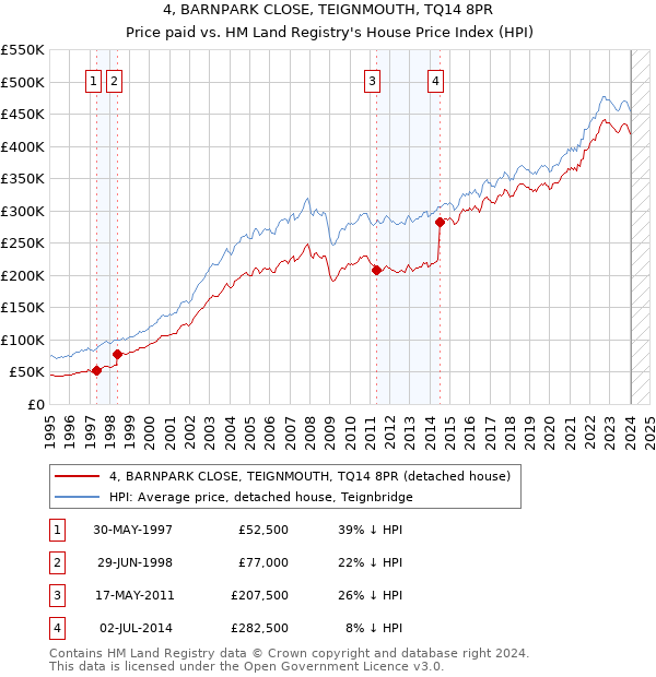 4, BARNPARK CLOSE, TEIGNMOUTH, TQ14 8PR: Price paid vs HM Land Registry's House Price Index
