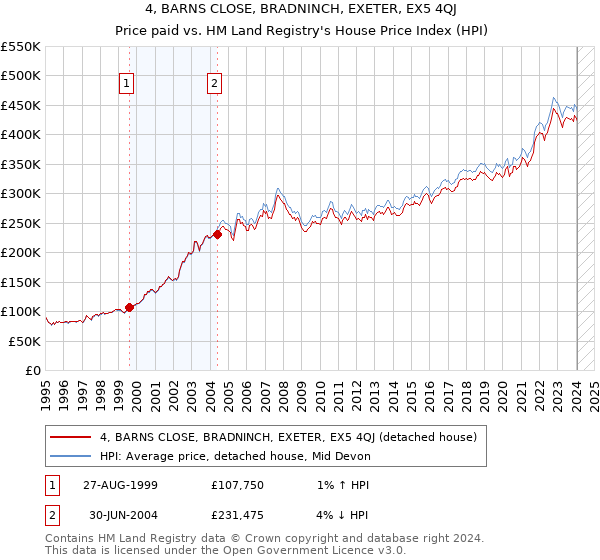 4, BARNS CLOSE, BRADNINCH, EXETER, EX5 4QJ: Price paid vs HM Land Registry's House Price Index