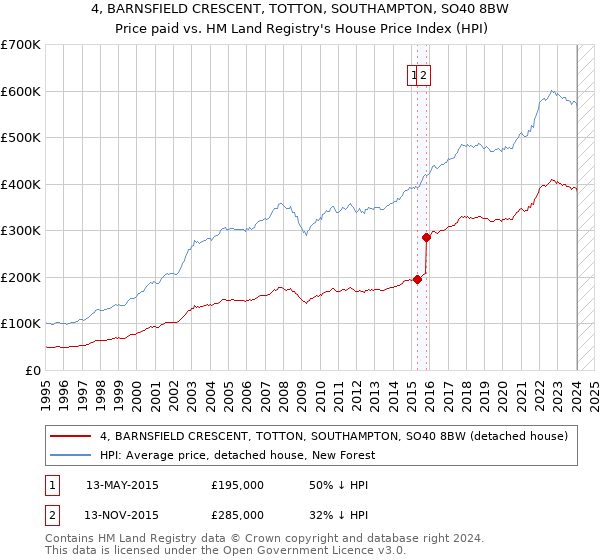 4, BARNSFIELD CRESCENT, TOTTON, SOUTHAMPTON, SO40 8BW: Price paid vs HM Land Registry's House Price Index