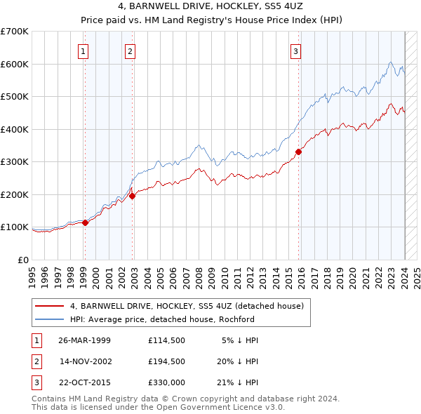 4, BARNWELL DRIVE, HOCKLEY, SS5 4UZ: Price paid vs HM Land Registry's House Price Index
