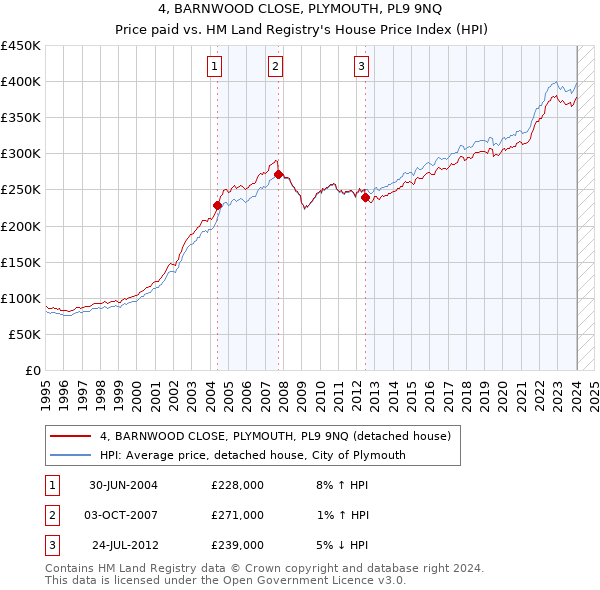 4, BARNWOOD CLOSE, PLYMOUTH, PL9 9NQ: Price paid vs HM Land Registry's House Price Index