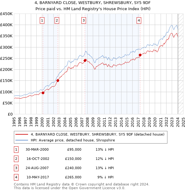 4, BARNYARD CLOSE, WESTBURY, SHREWSBURY, SY5 9DF: Price paid vs HM Land Registry's House Price Index