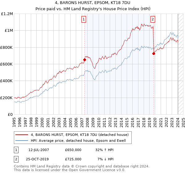 4, BARONS HURST, EPSOM, KT18 7DU: Price paid vs HM Land Registry's House Price Index