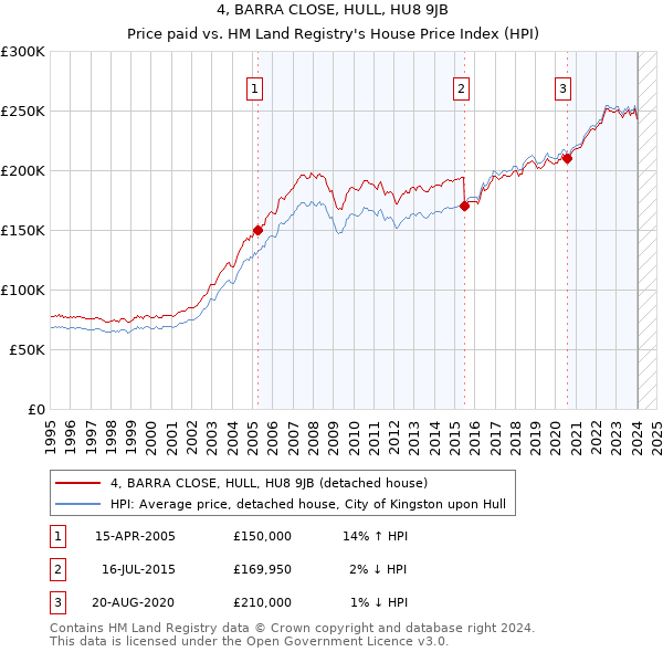 4, BARRA CLOSE, HULL, HU8 9JB: Price paid vs HM Land Registry's House Price Index