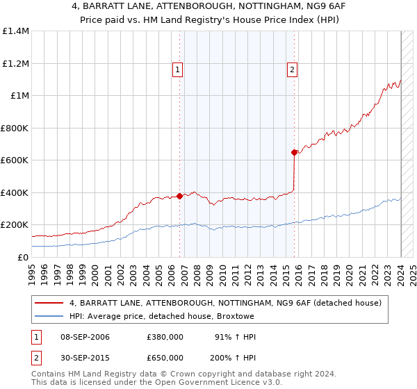 4, BARRATT LANE, ATTENBOROUGH, NOTTINGHAM, NG9 6AF: Price paid vs HM Land Registry's House Price Index