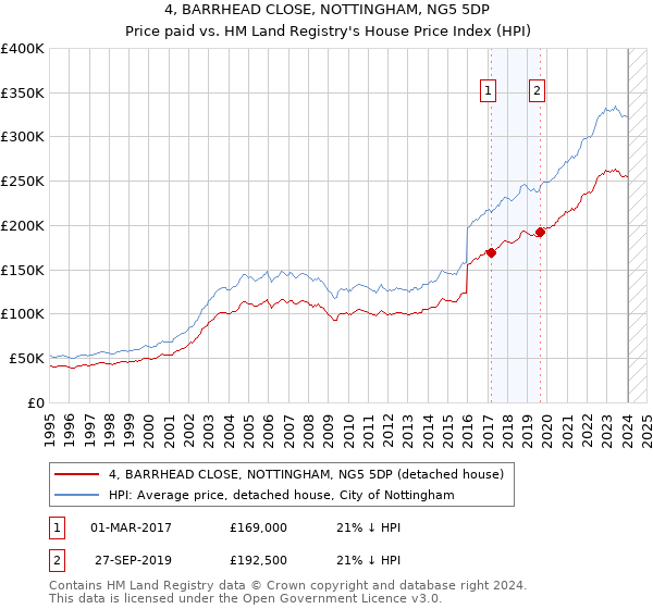 4, BARRHEAD CLOSE, NOTTINGHAM, NG5 5DP: Price paid vs HM Land Registry's House Price Index