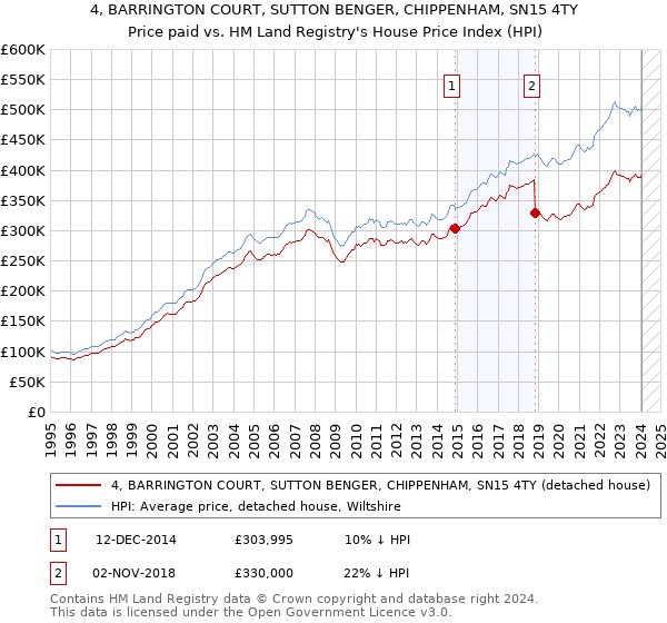 4, BARRINGTON COURT, SUTTON BENGER, CHIPPENHAM, SN15 4TY: Price paid vs HM Land Registry's House Price Index