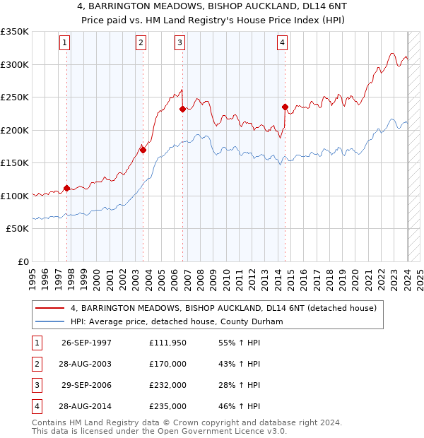 4, BARRINGTON MEADOWS, BISHOP AUCKLAND, DL14 6NT: Price paid vs HM Land Registry's House Price Index